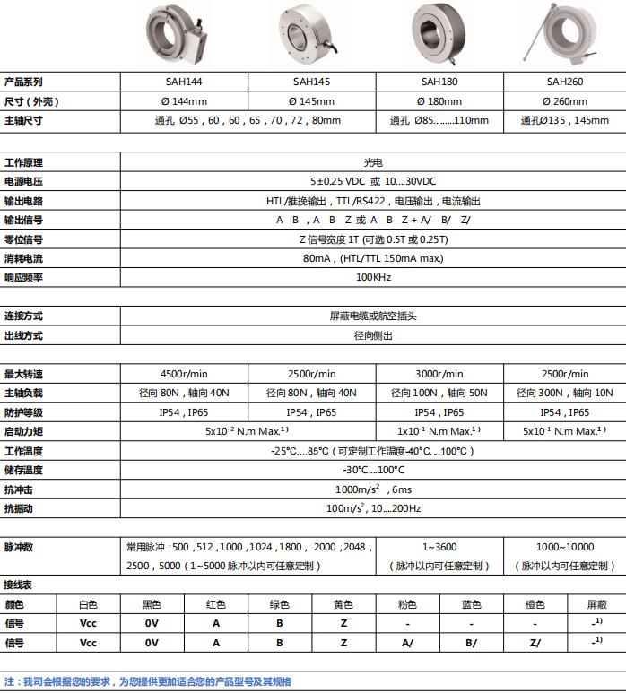 Standard Oversize Bore Type Incremental Encoders SAH144, SAH145, SAH180, SAH260-SEWEDI