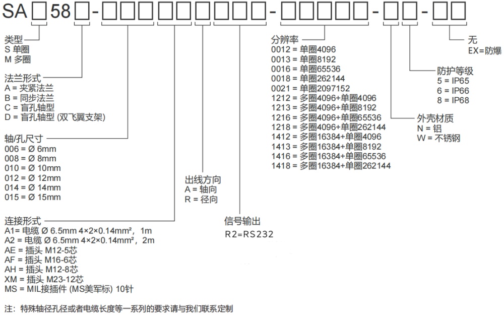 RS232 Absolute Industrial Encoder SAS/M58 - Civiti