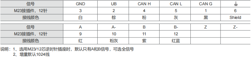 Промышленный абсолютный энкодер CANopen SAS/M40 - Civiti