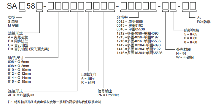 ProfiNet I/O Absolute Industrial Encoder SAS/M58 - Civiti