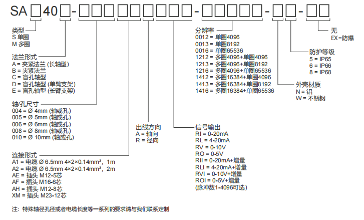 4-20MA, 0-20MA, 0-10V, 0-5V Industrial Absolute Encoder SAS/M40-Siwedi