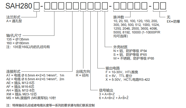280mm Incremental Encoder with Oversized Aperture - Civiti