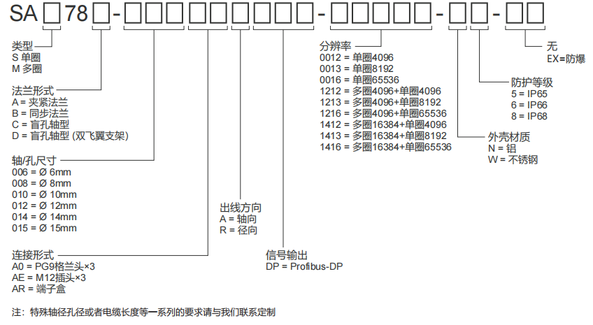PROFIBUS-DP explosion-proof absolute encoder SAS/M78 - Civiti